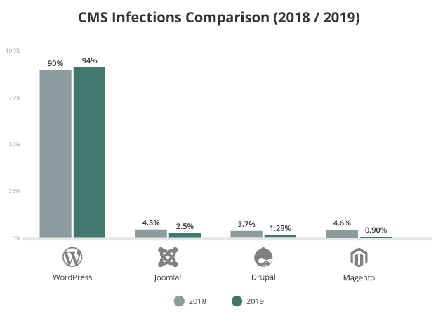19 sucuri 2019 hacked report cms infection comparison 1